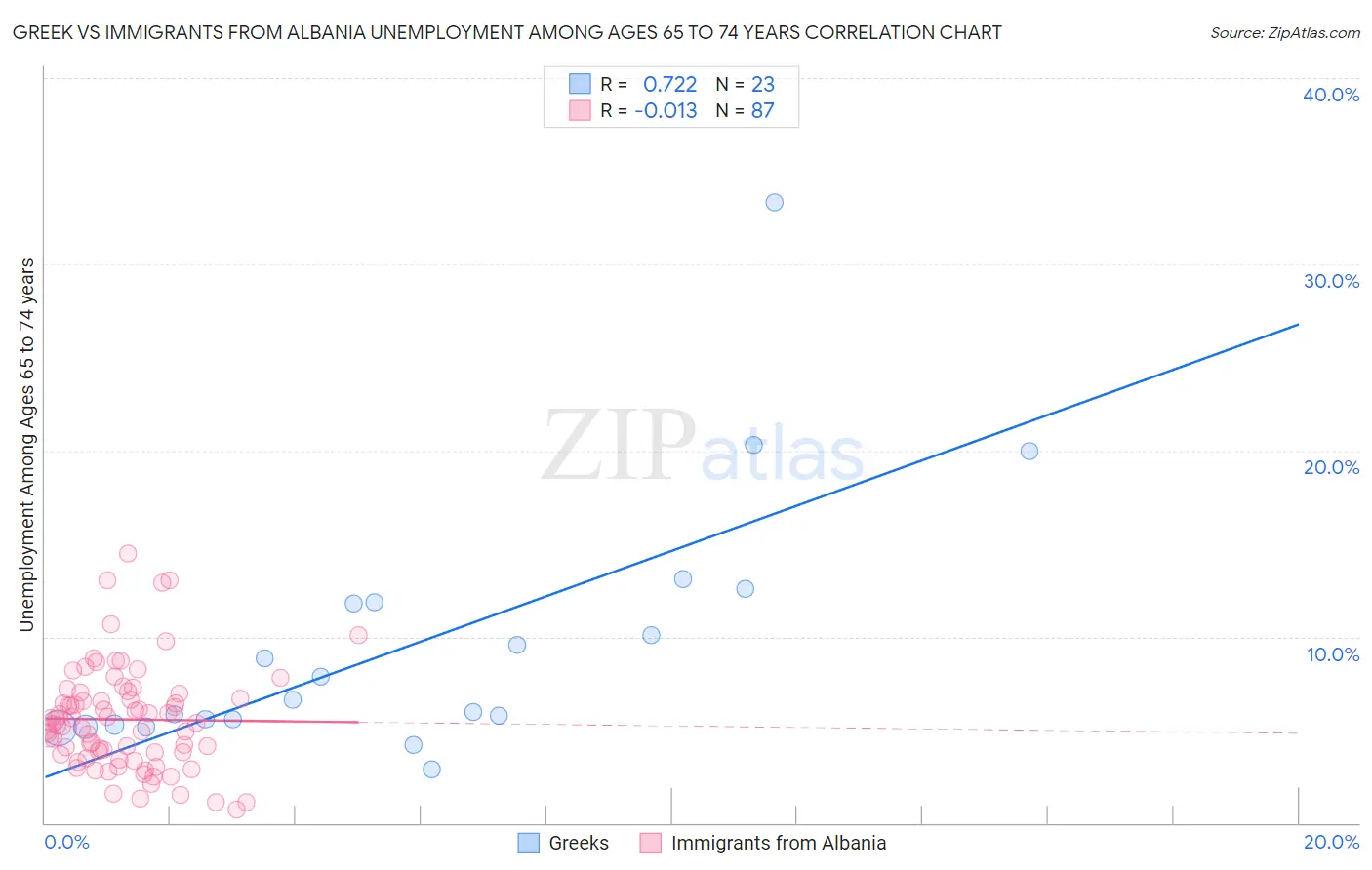 Greek vs Immigrants from Albania Unemployment Among Ages 65 to 74 years