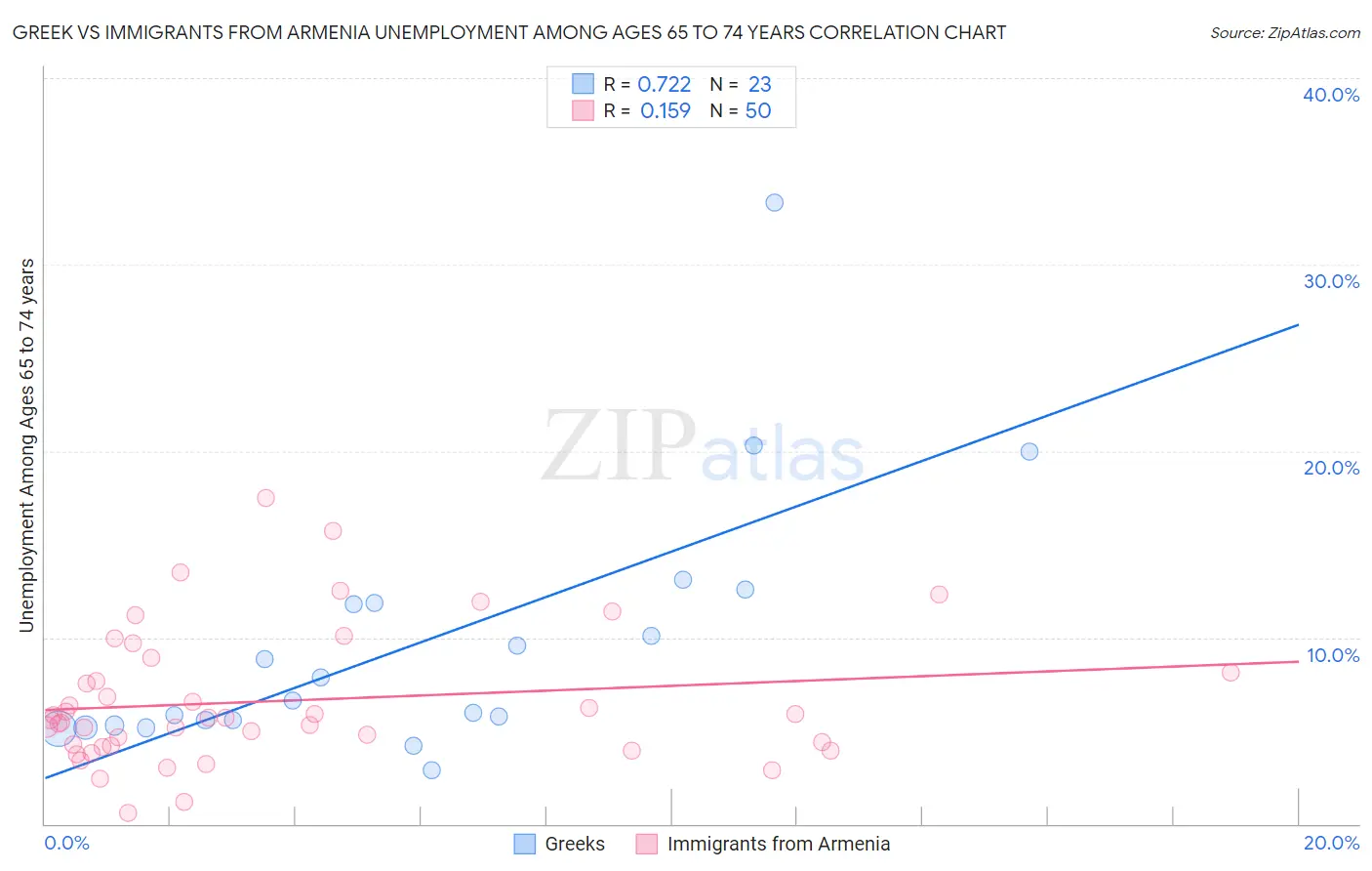 Greek vs Immigrants from Armenia Unemployment Among Ages 65 to 74 years