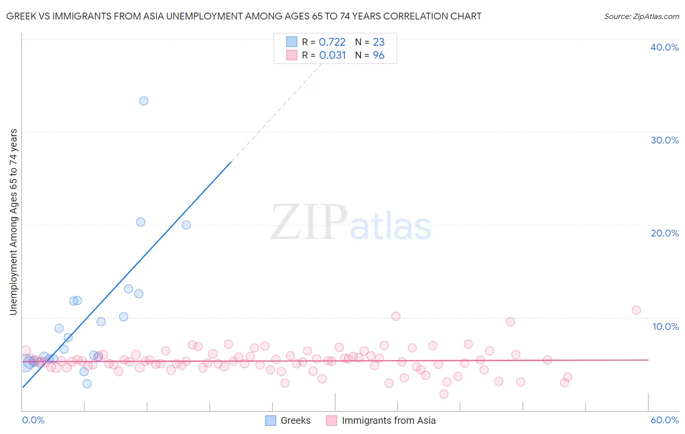 Greek vs Immigrants from Asia Unemployment Among Ages 65 to 74 years