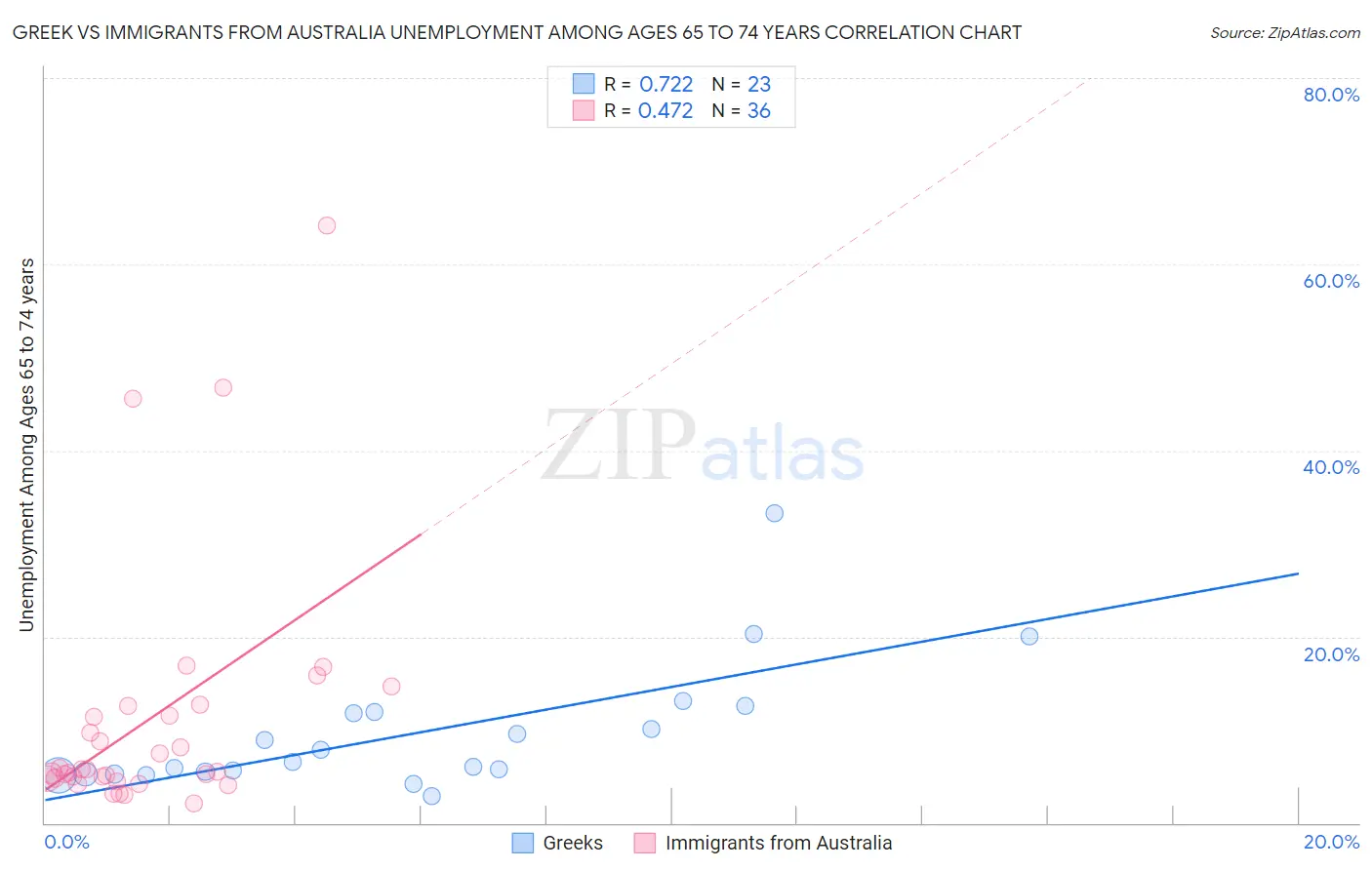 Greek vs Immigrants from Australia Unemployment Among Ages 65 to 74 years