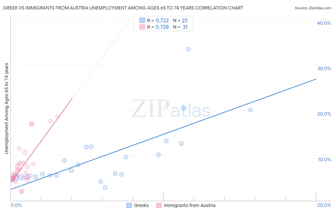 Greek vs Immigrants from Austria Unemployment Among Ages 65 to 74 years