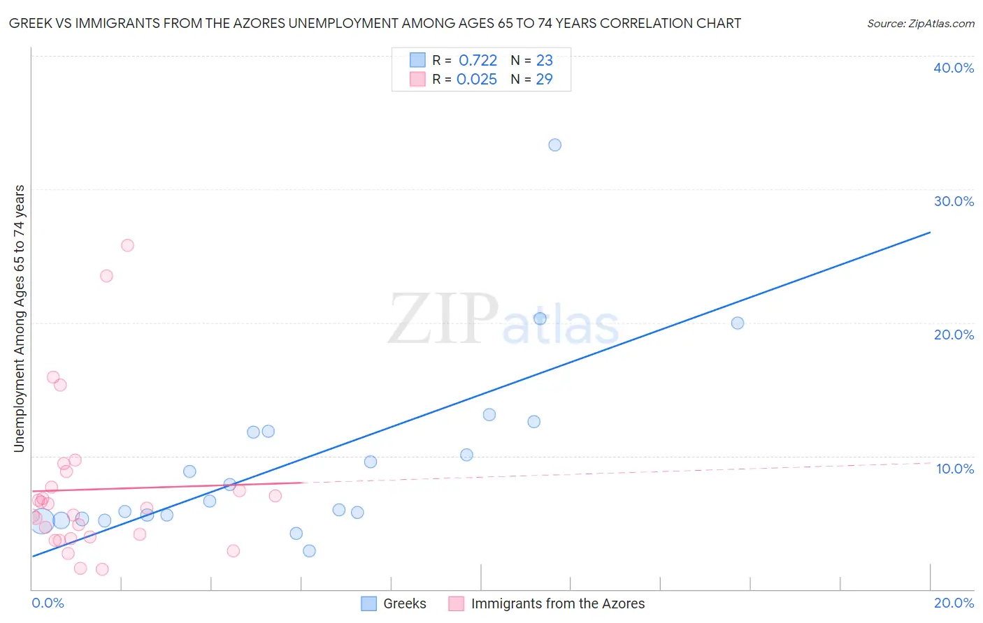 Greek vs Immigrants from the Azores Unemployment Among Ages 65 to 74 years