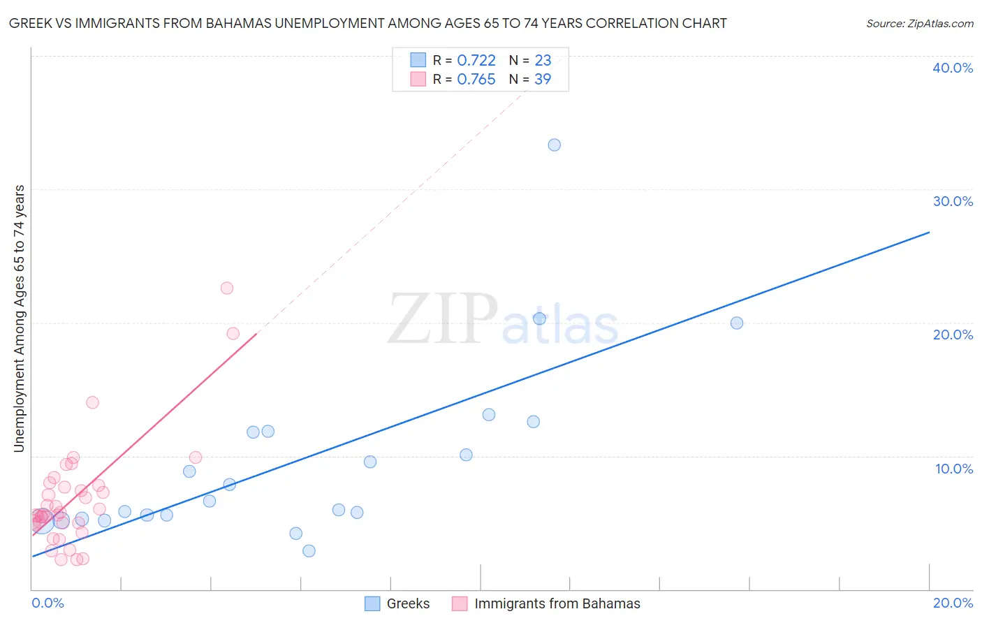 Greek vs Immigrants from Bahamas Unemployment Among Ages 65 to 74 years