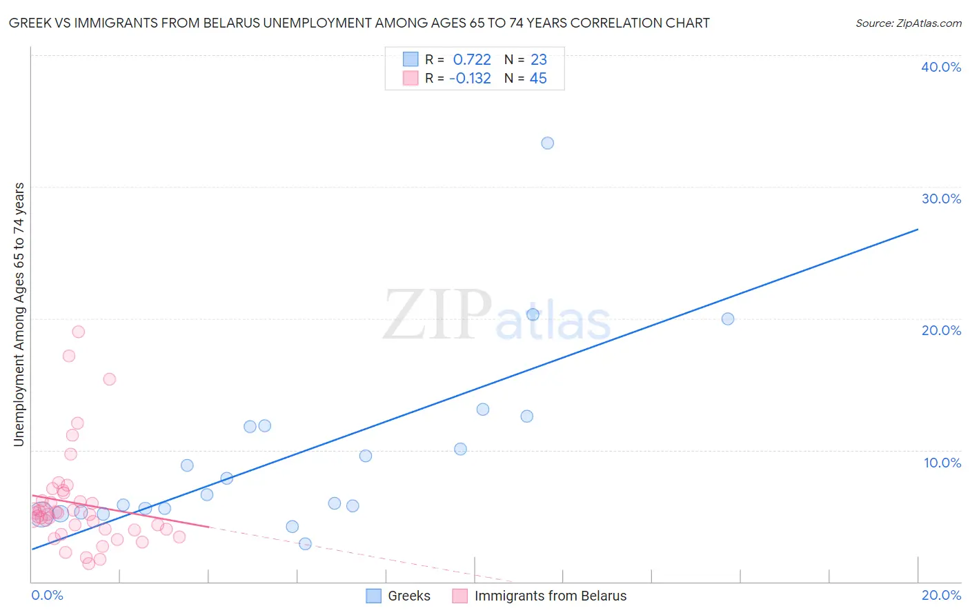 Greek vs Immigrants from Belarus Unemployment Among Ages 65 to 74 years