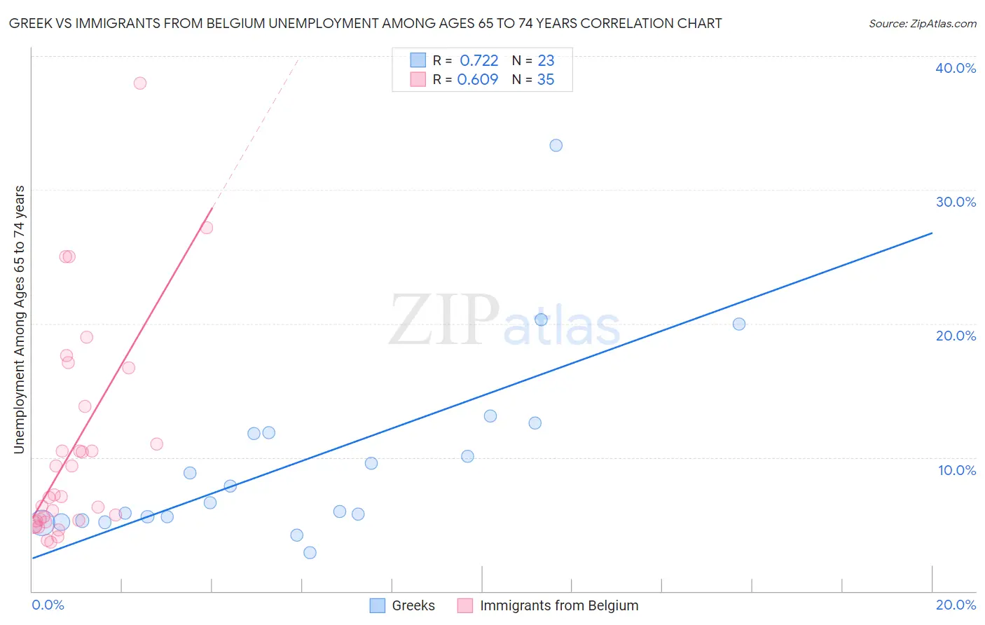 Greek vs Immigrants from Belgium Unemployment Among Ages 65 to 74 years