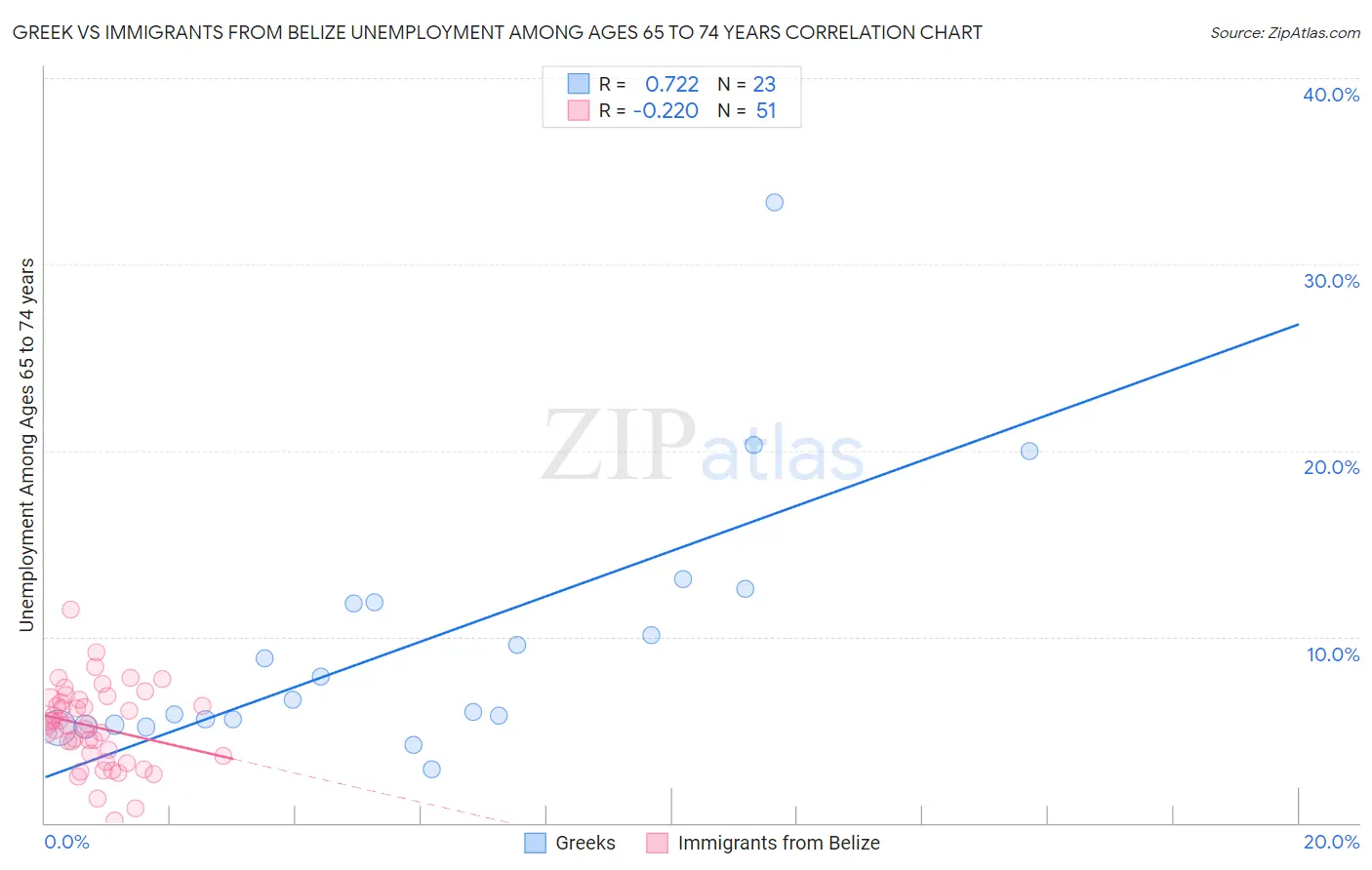 Greek vs Immigrants from Belize Unemployment Among Ages 65 to 74 years