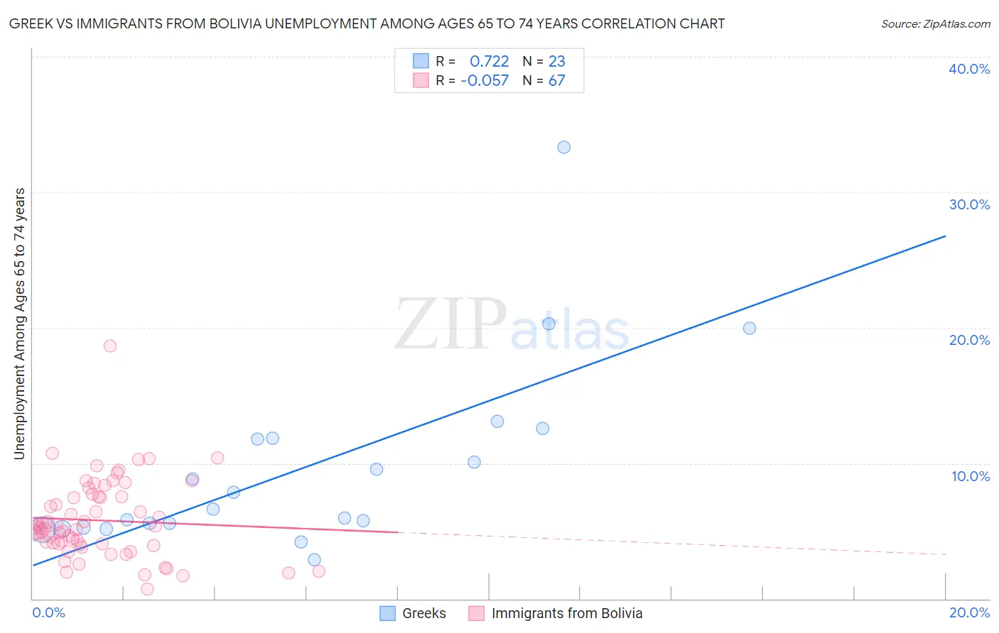 Greek vs Immigrants from Bolivia Unemployment Among Ages 65 to 74 years