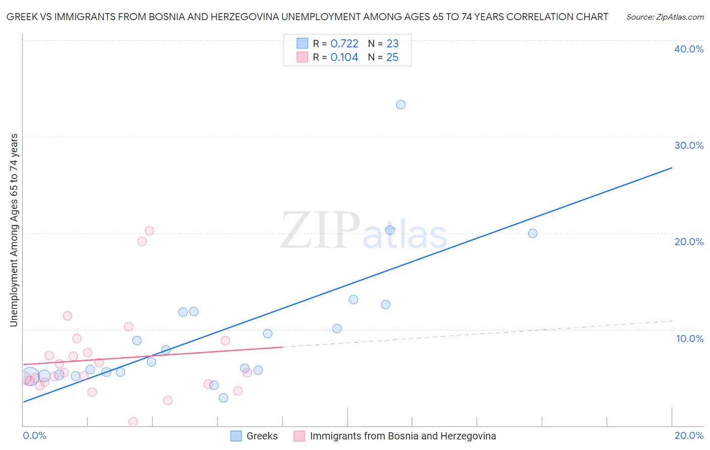 Greek vs Immigrants from Bosnia and Herzegovina Unemployment Among Ages 65 to 74 years