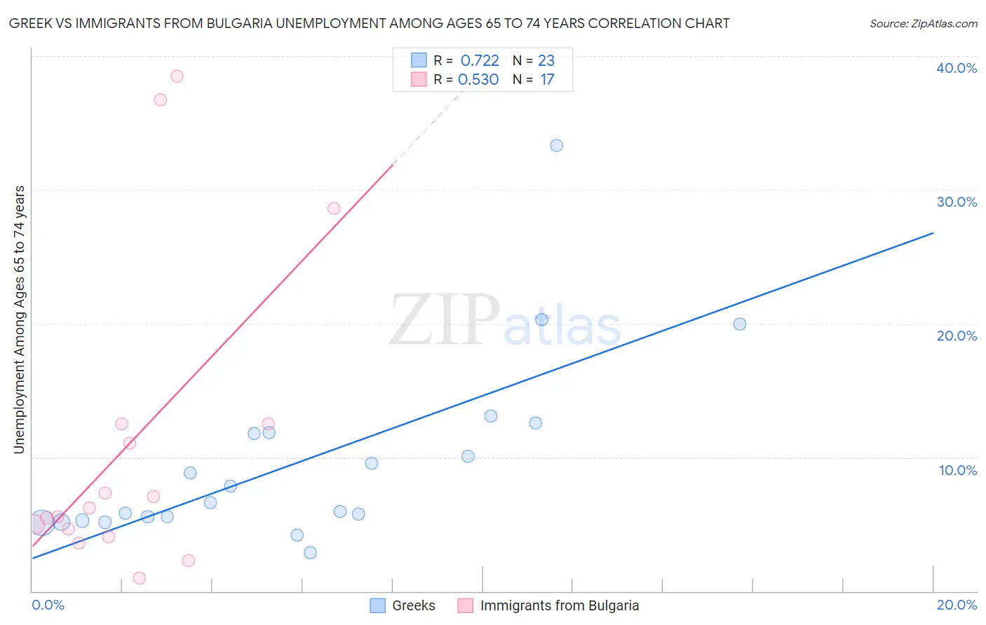 Greek vs Immigrants from Bulgaria Unemployment Among Ages 65 to 74 years