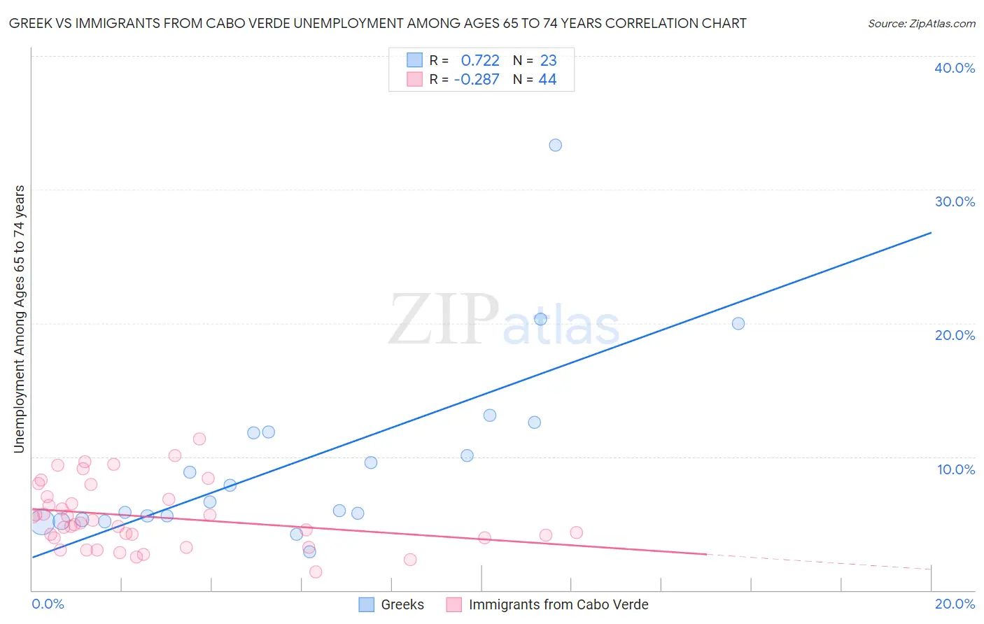 Greek vs Immigrants from Cabo Verde Unemployment Among Ages 65 to 74 years