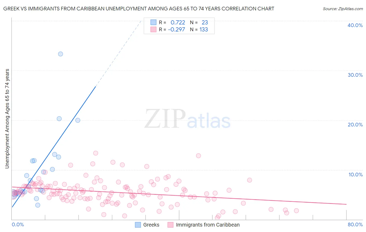 Greek vs Immigrants from Caribbean Unemployment Among Ages 65 to 74 years