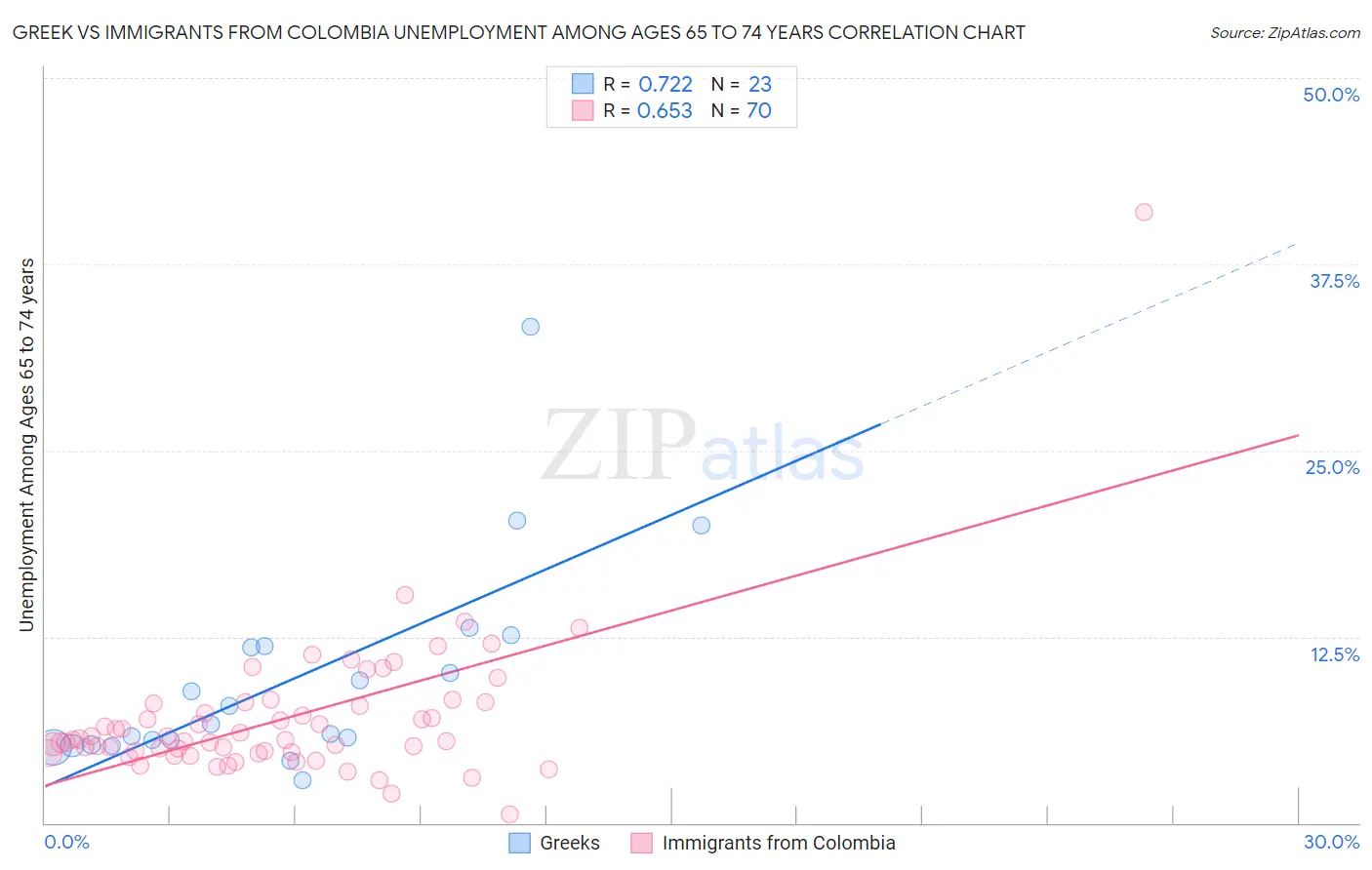 Greek vs Immigrants from Colombia Unemployment Among Ages 65 to 74 years