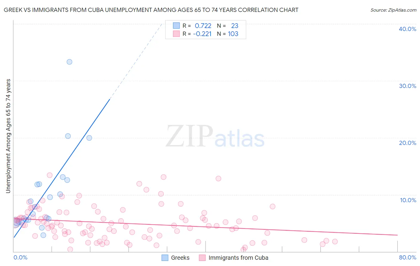 Greek vs Immigrants from Cuba Unemployment Among Ages 65 to 74 years