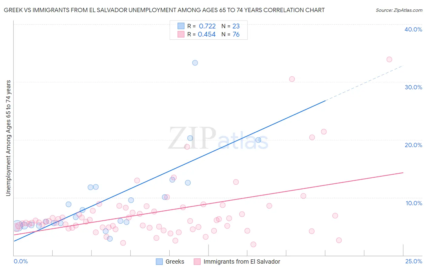 Greek vs Immigrants from El Salvador Unemployment Among Ages 65 to 74 years