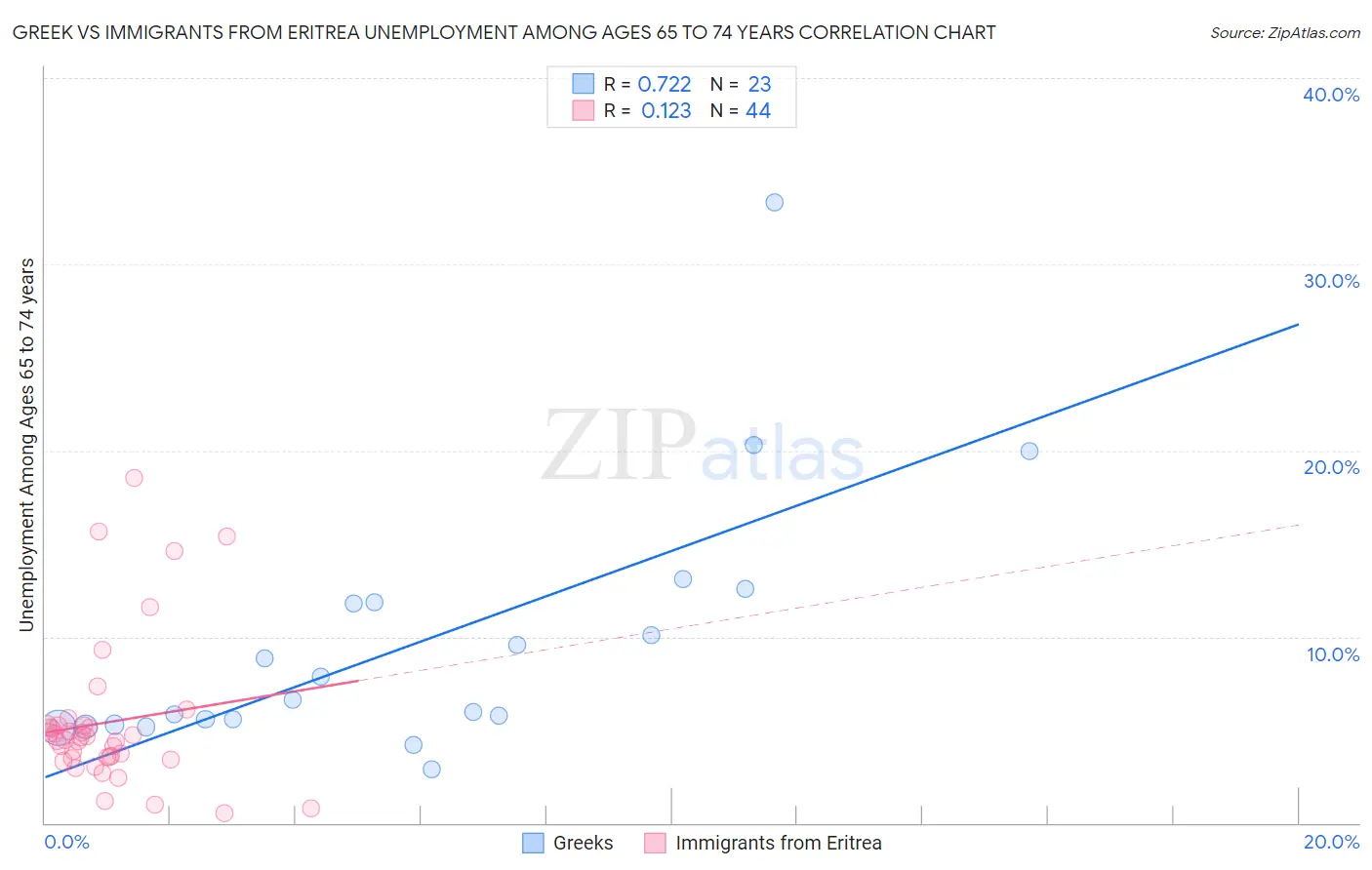 Greek vs Immigrants from Eritrea Unemployment Among Ages 65 to 74 years