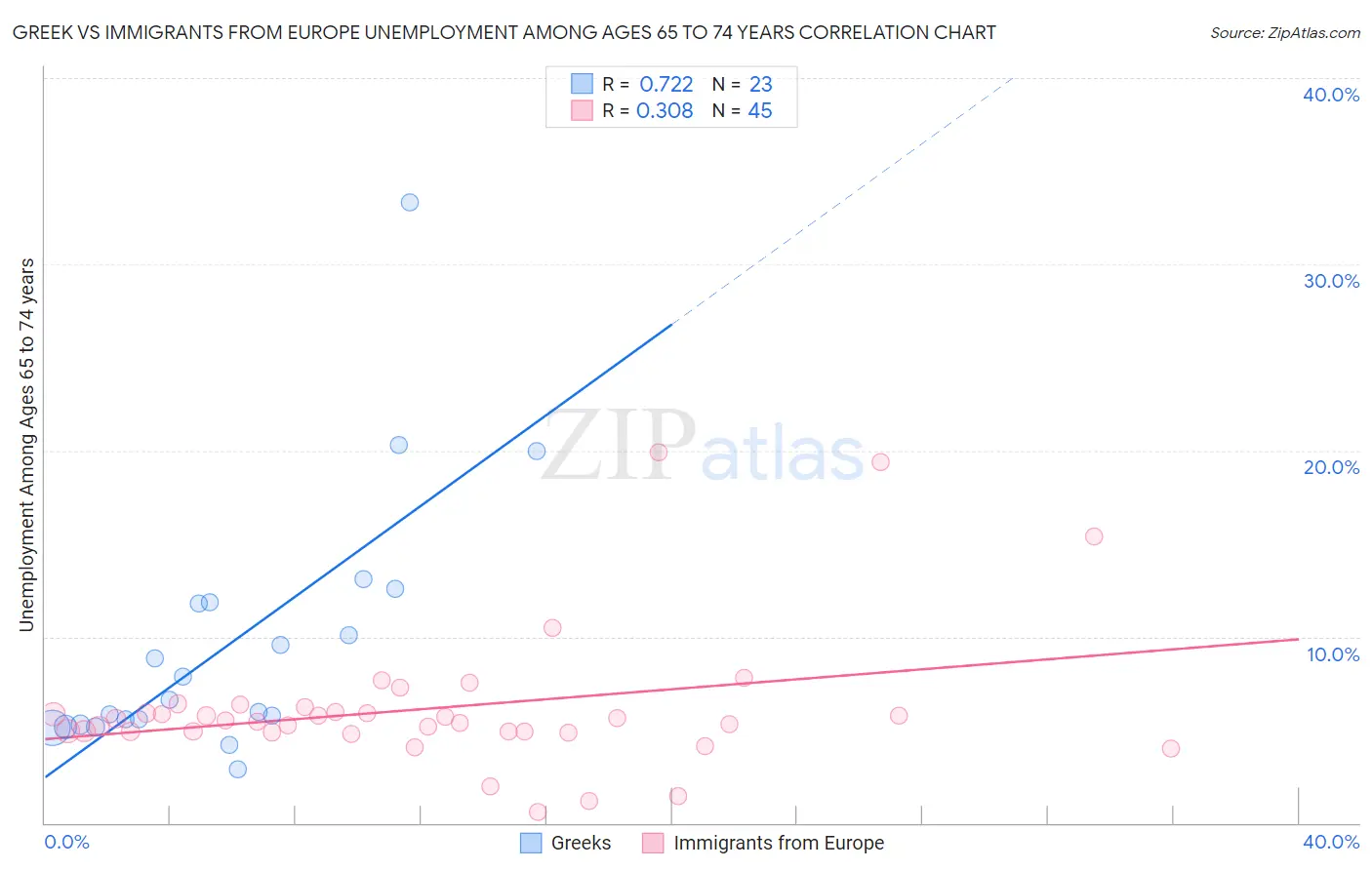 Greek vs Immigrants from Europe Unemployment Among Ages 65 to 74 years