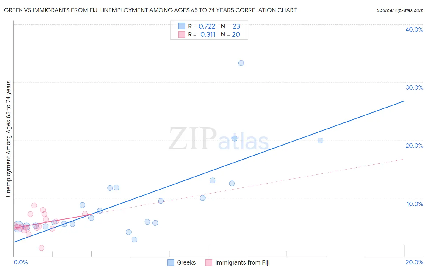 Greek vs Immigrants from Fiji Unemployment Among Ages 65 to 74 years