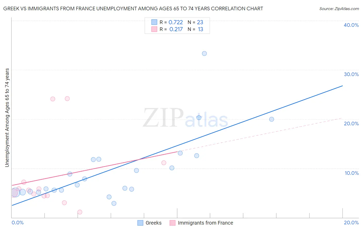 Greek vs Immigrants from France Unemployment Among Ages 65 to 74 years