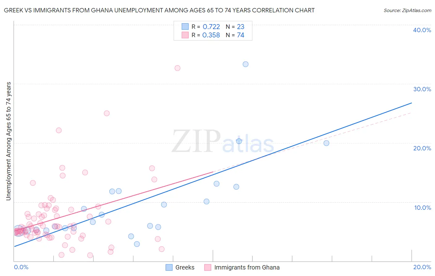 Greek vs Immigrants from Ghana Unemployment Among Ages 65 to 74 years