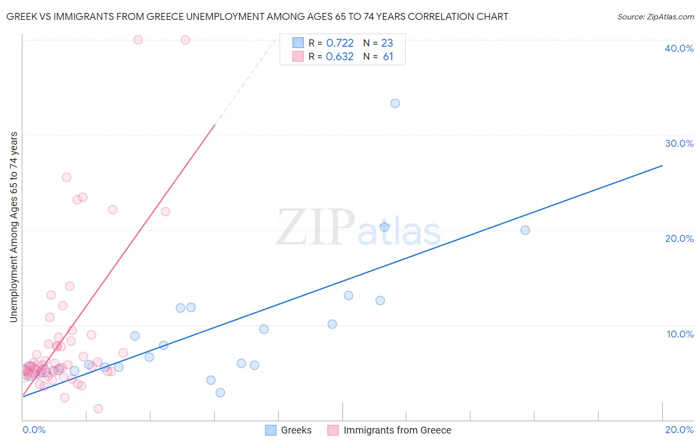 Greek vs Immigrants from Greece Unemployment Among Ages 65 to 74 years