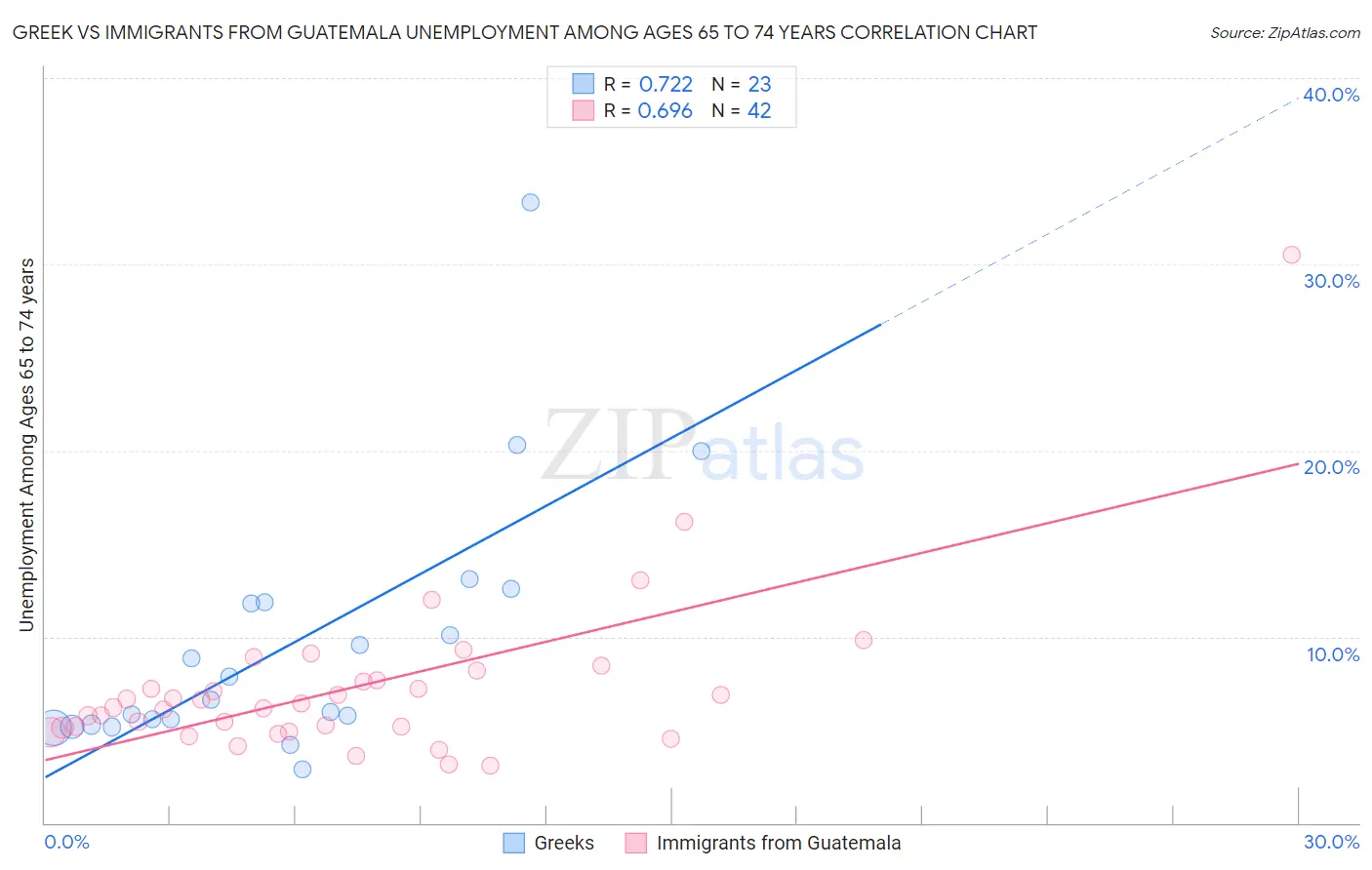 Greek vs Immigrants from Guatemala Unemployment Among Ages 65 to 74 years