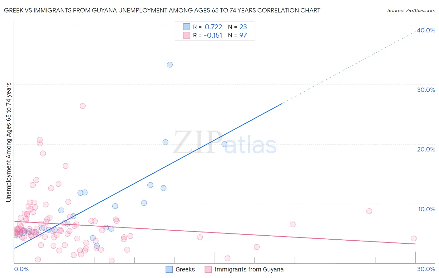 Greek vs Immigrants from Guyana Unemployment Among Ages 65 to 74 years