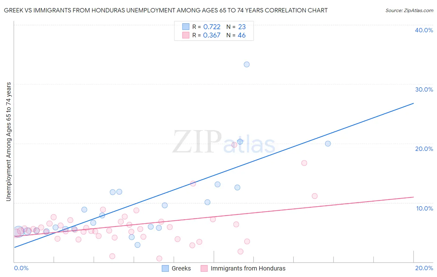 Greek vs Immigrants from Honduras Unemployment Among Ages 65 to 74 years