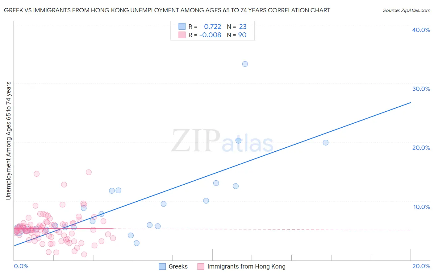 Greek vs Immigrants from Hong Kong Unemployment Among Ages 65 to 74 years