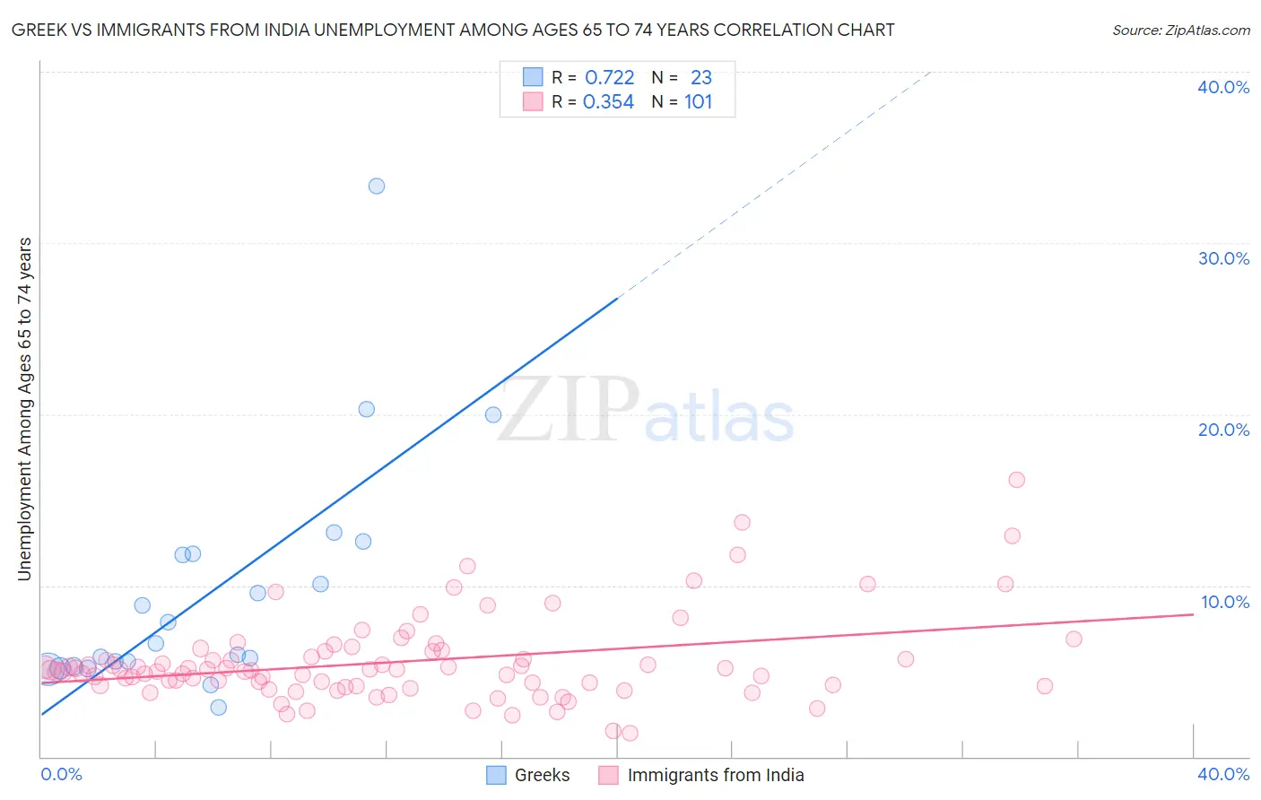 Greek vs Immigrants from India Unemployment Among Ages 65 to 74 years