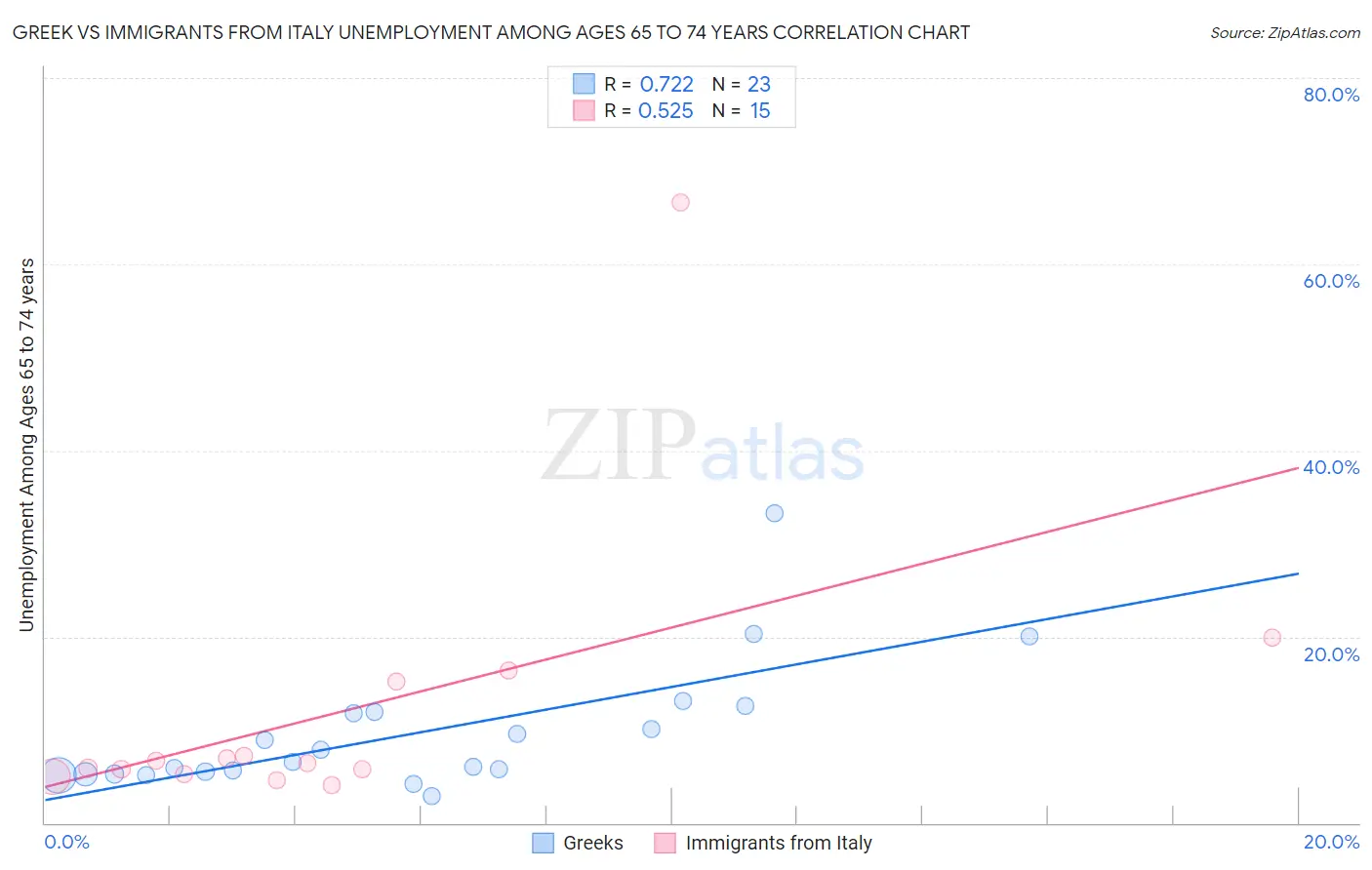 Greek vs Immigrants from Italy Unemployment Among Ages 65 to 74 years