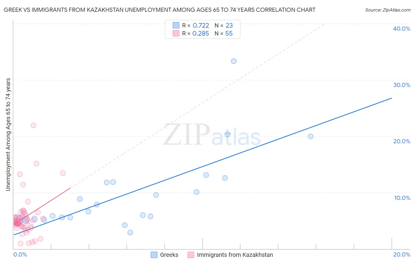 Greek vs Immigrants from Kazakhstan Unemployment Among Ages 65 to 74 years