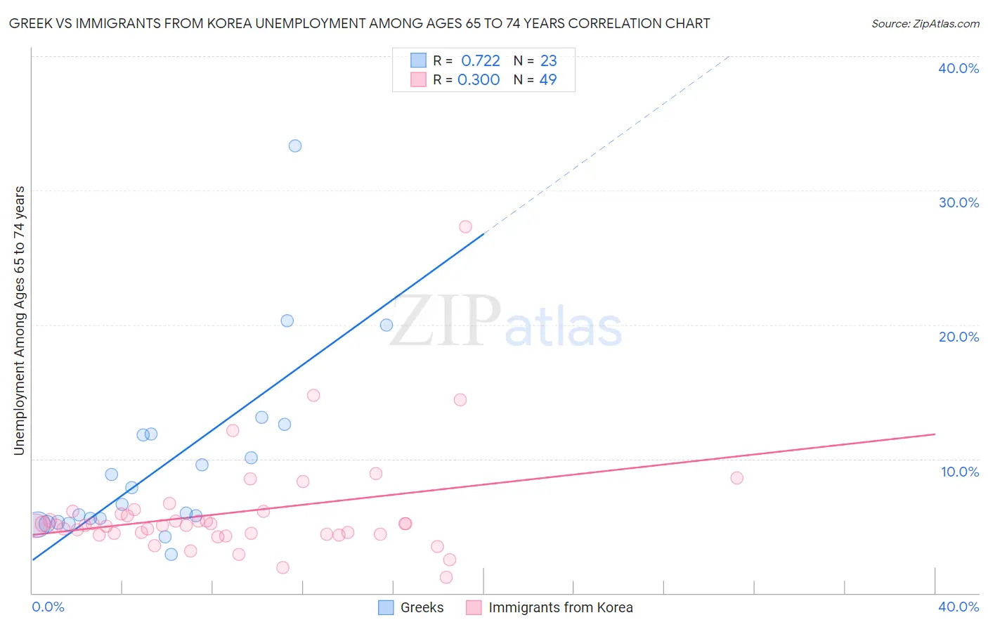 Greek vs Immigrants from Korea Unemployment Among Ages 65 to 74 years