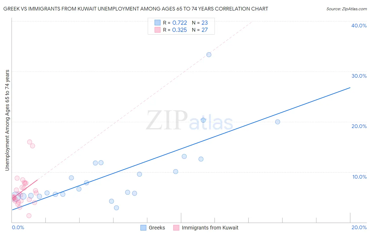 Greek vs Immigrants from Kuwait Unemployment Among Ages 65 to 74 years