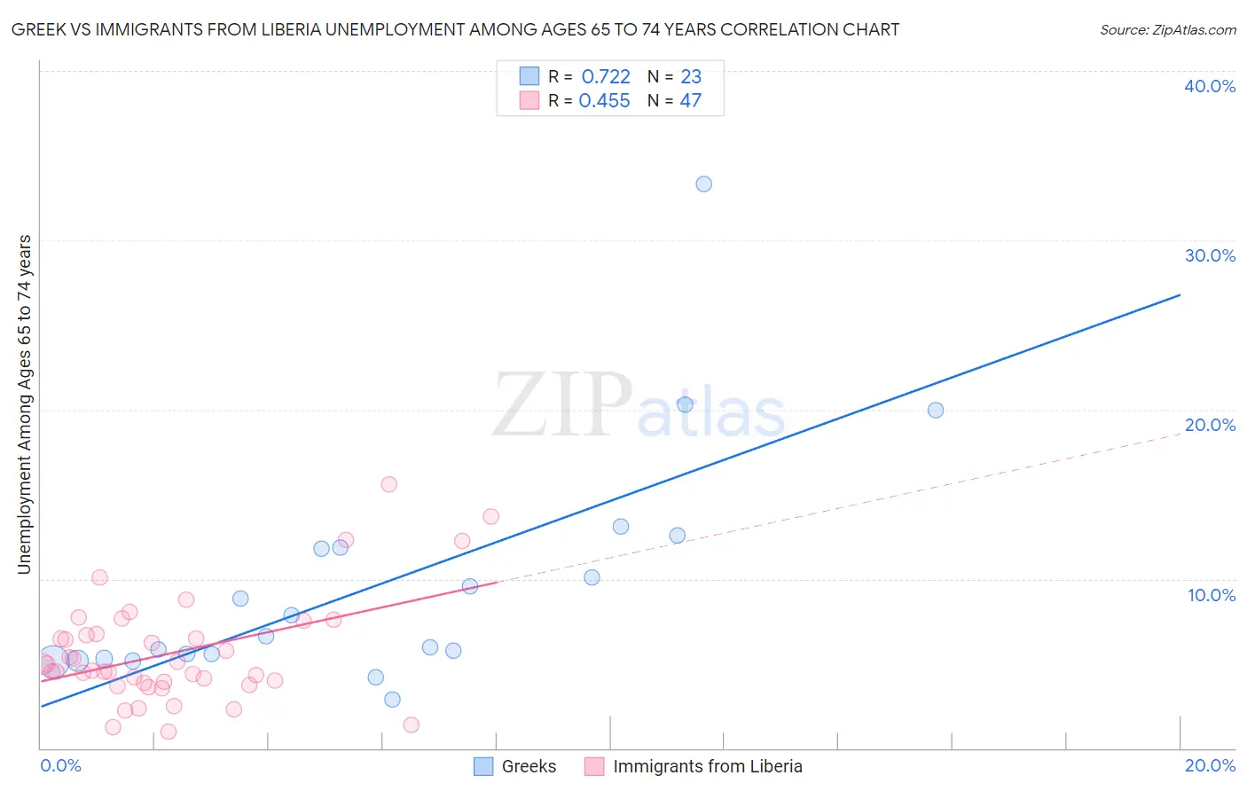 Greek vs Immigrants from Liberia Unemployment Among Ages 65 to 74 years