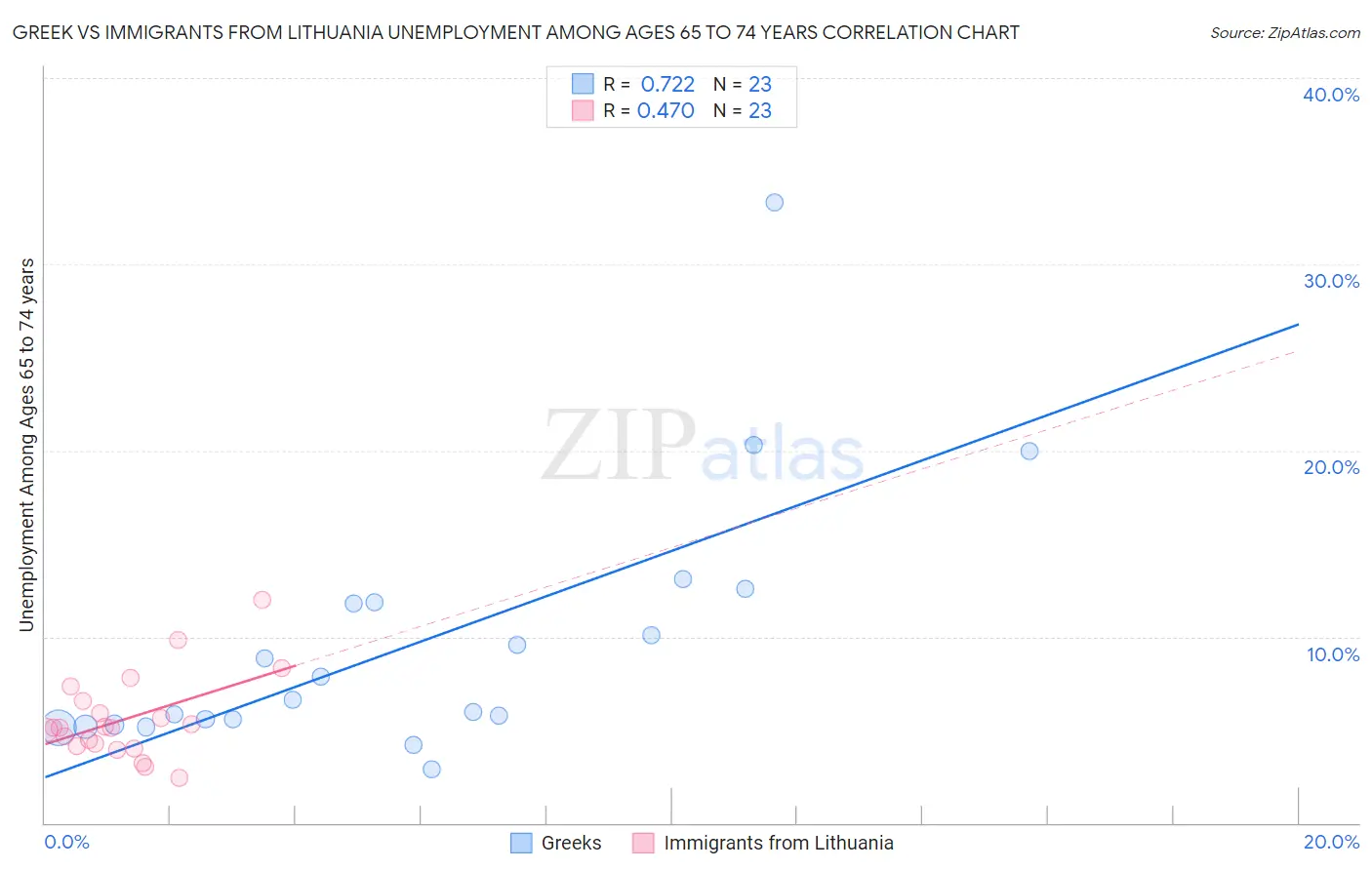 Greek vs Immigrants from Lithuania Unemployment Among Ages 65 to 74 years