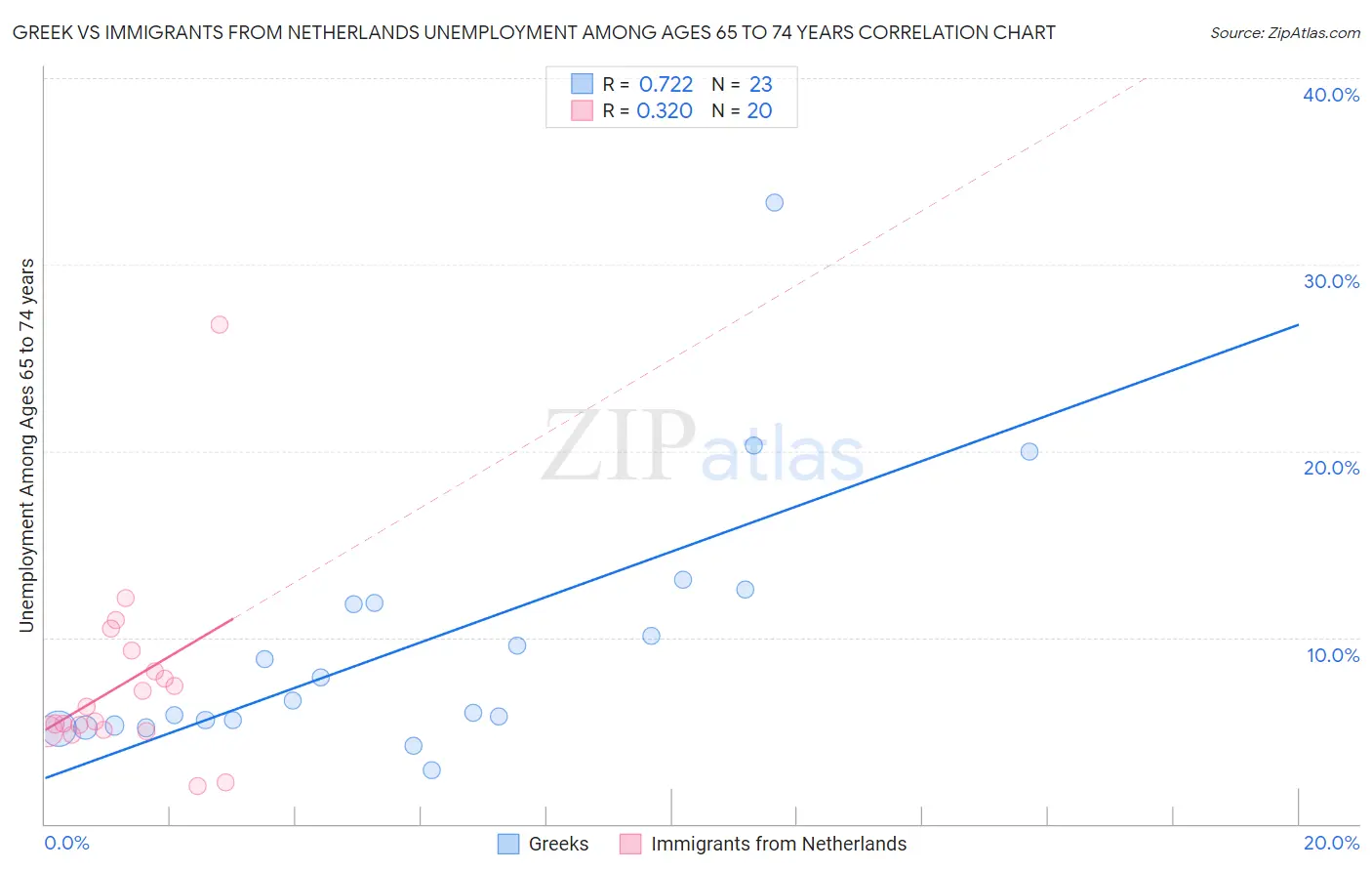 Greek vs Immigrants from Netherlands Unemployment Among Ages 65 to 74 years