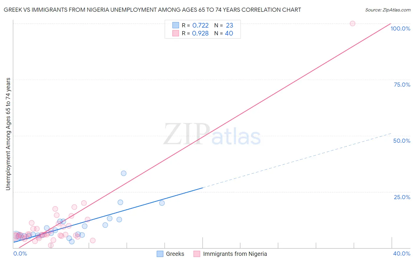 Greek vs Immigrants from Nigeria Unemployment Among Ages 65 to 74 years