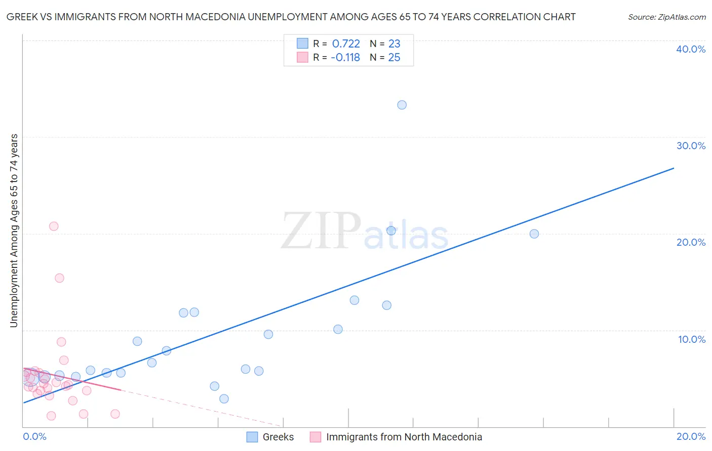 Greek vs Immigrants from North Macedonia Unemployment Among Ages 65 to 74 years