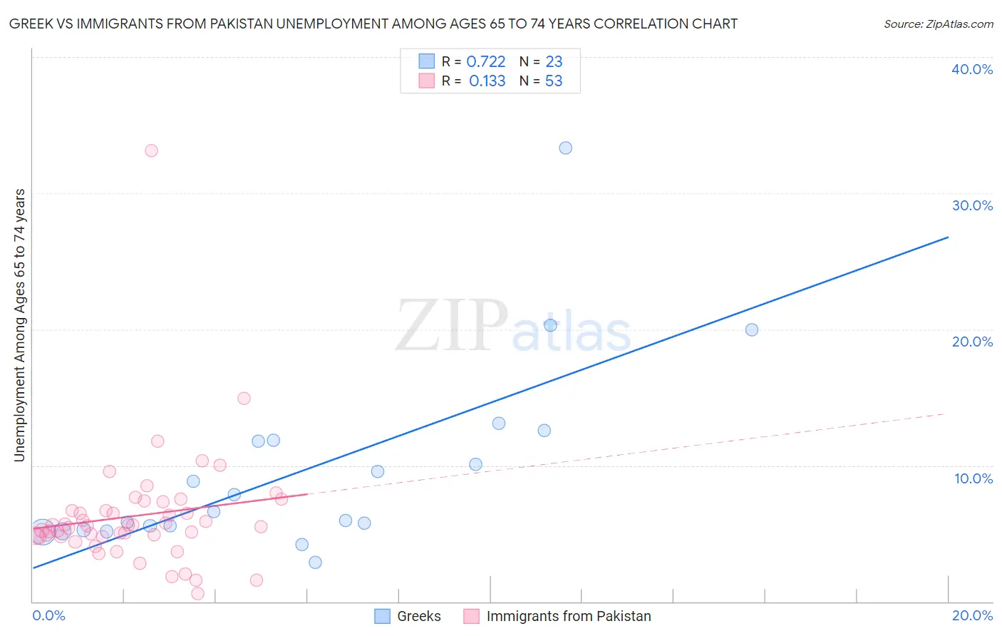 Greek vs Immigrants from Pakistan Unemployment Among Ages 65 to 74 years