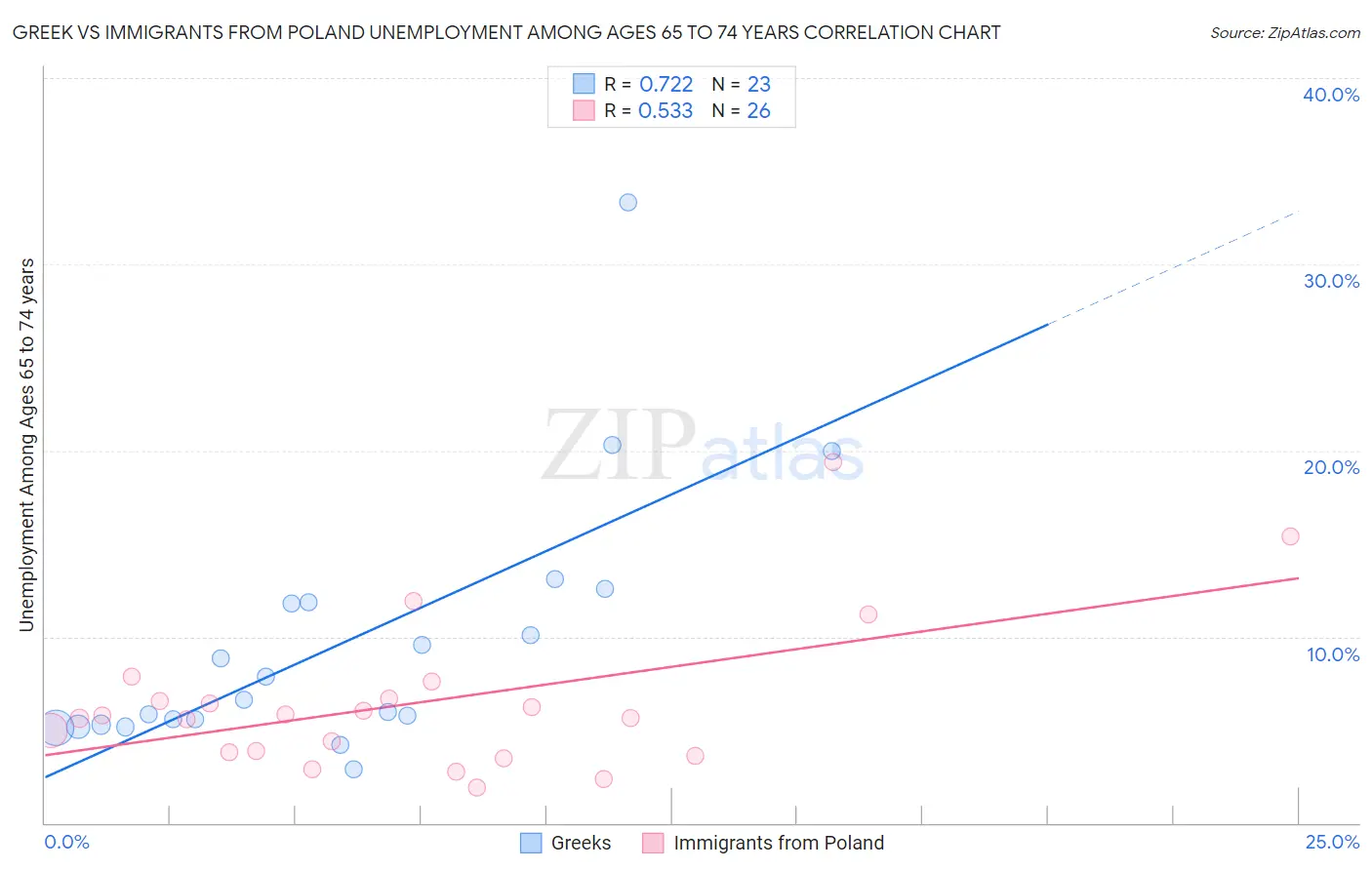 Greek vs Immigrants from Poland Unemployment Among Ages 65 to 74 years