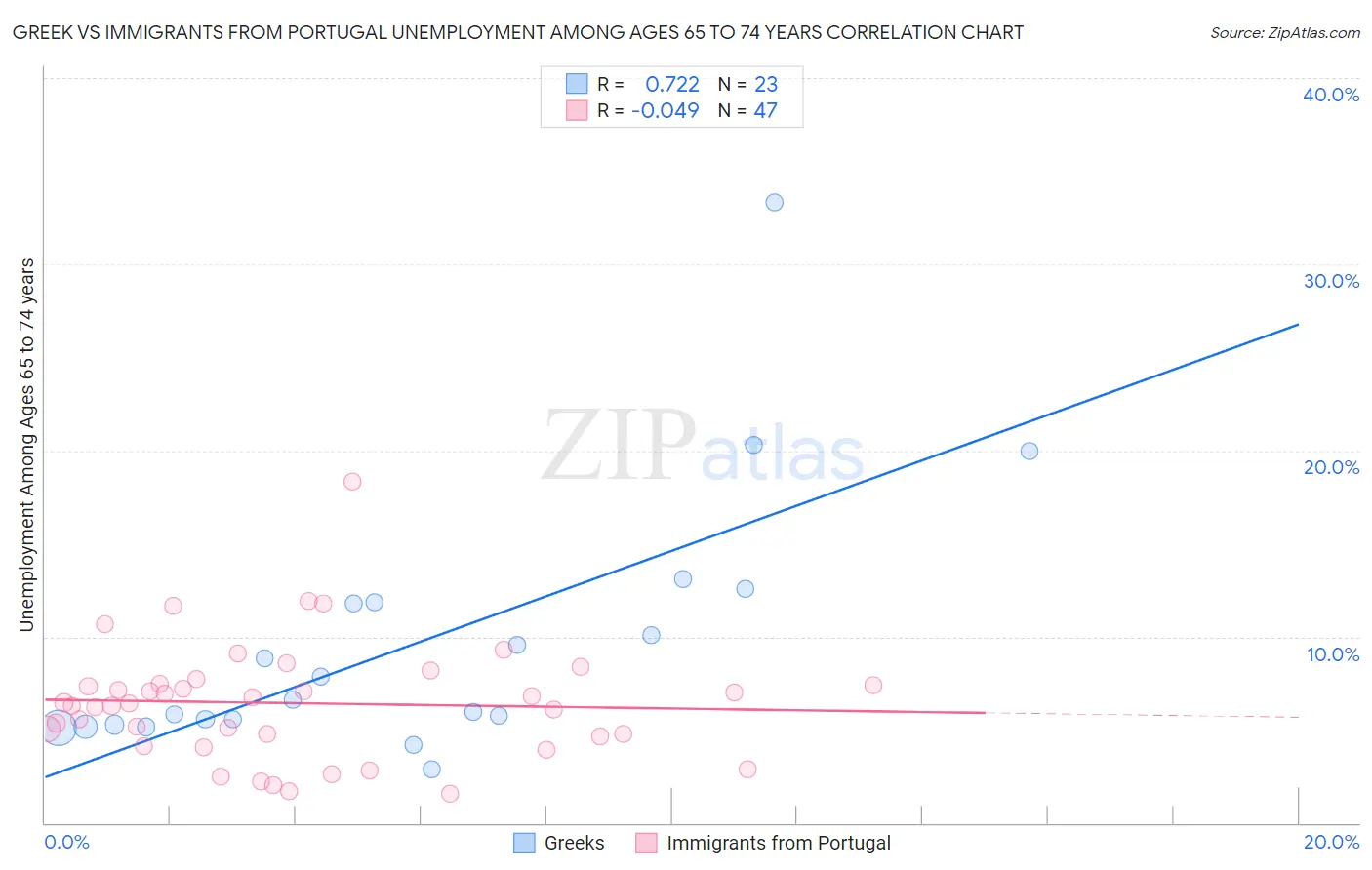 Greek vs Immigrants from Portugal Unemployment Among Ages 65 to 74 years