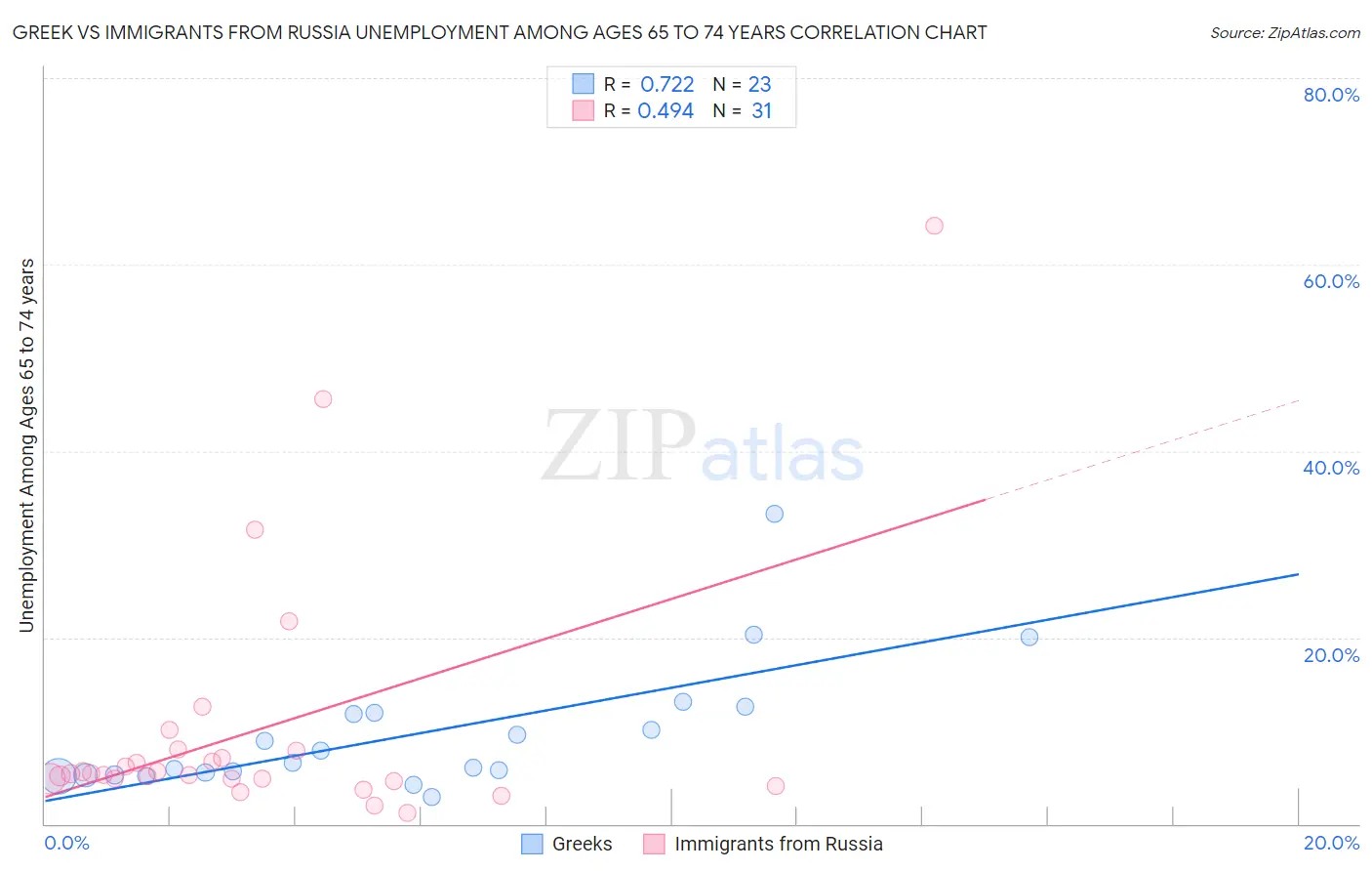 Greek vs Immigrants from Russia Unemployment Among Ages 65 to 74 years