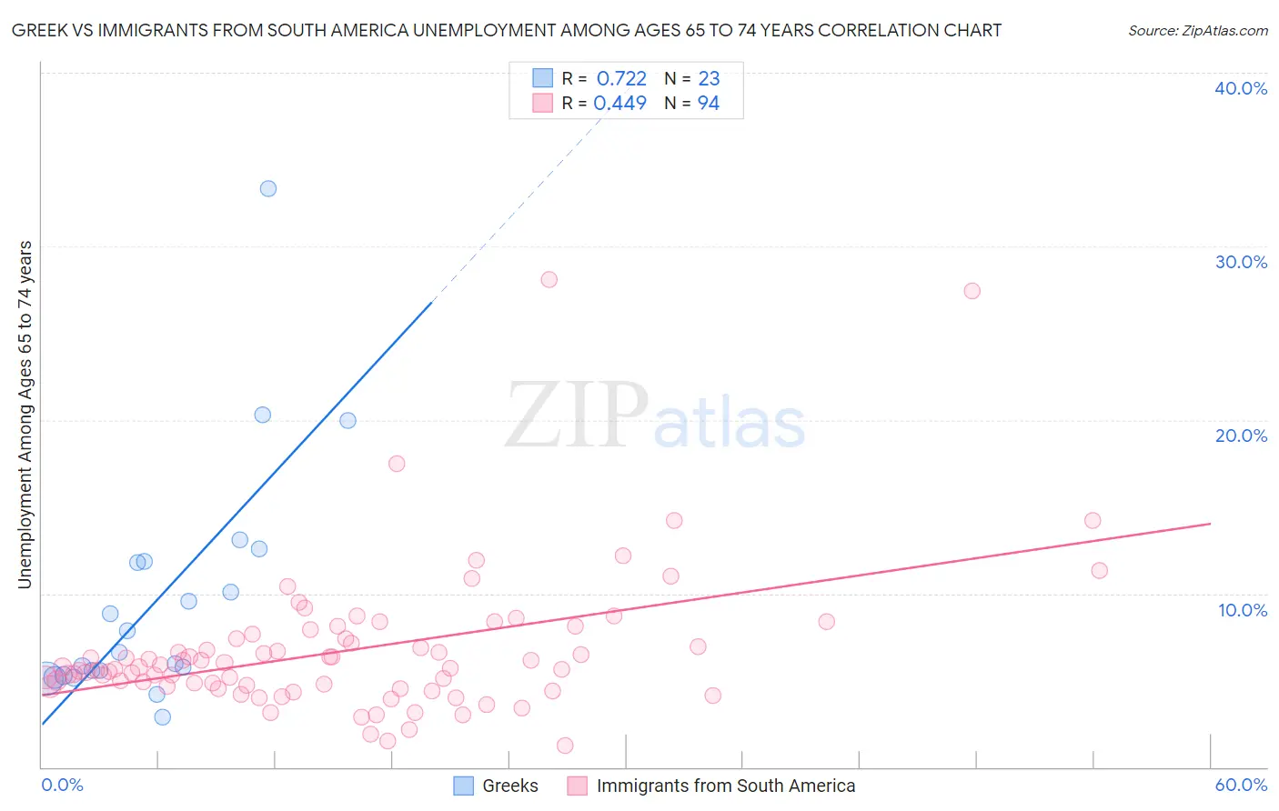 Greek vs Immigrants from South America Unemployment Among Ages 65 to 74 years