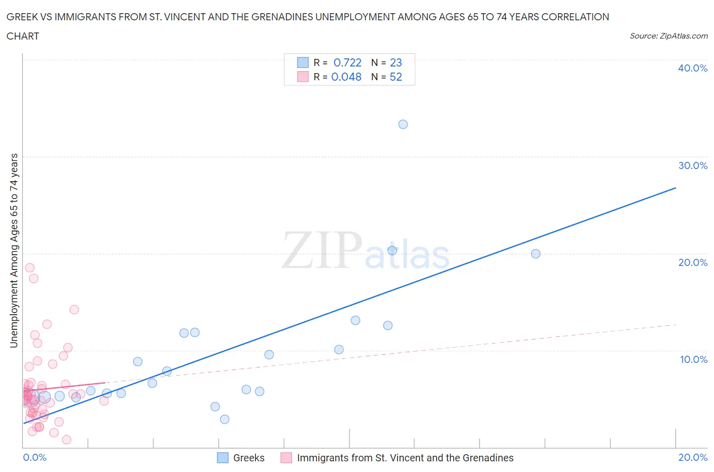 Greek vs Immigrants from St. Vincent and the Grenadines Unemployment Among Ages 65 to 74 years