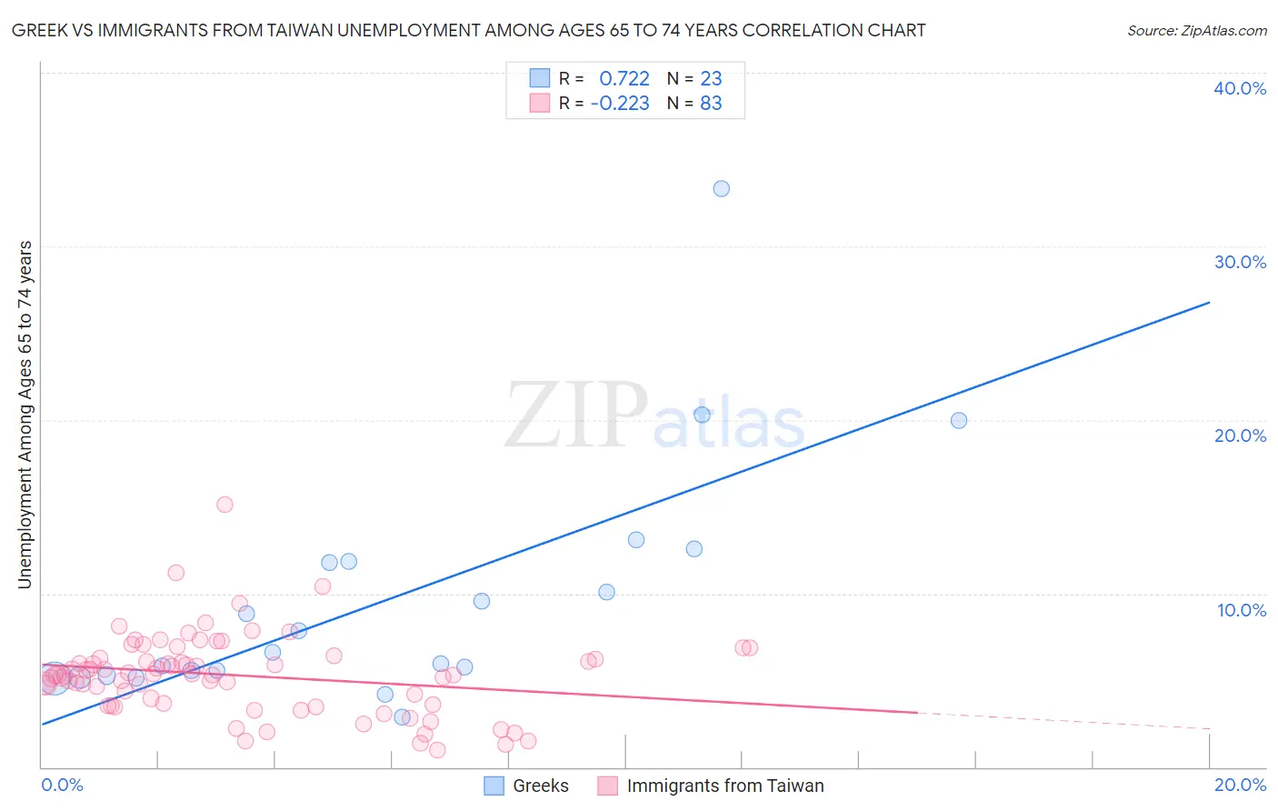 Greek vs Immigrants from Taiwan Unemployment Among Ages 65 to 74 years