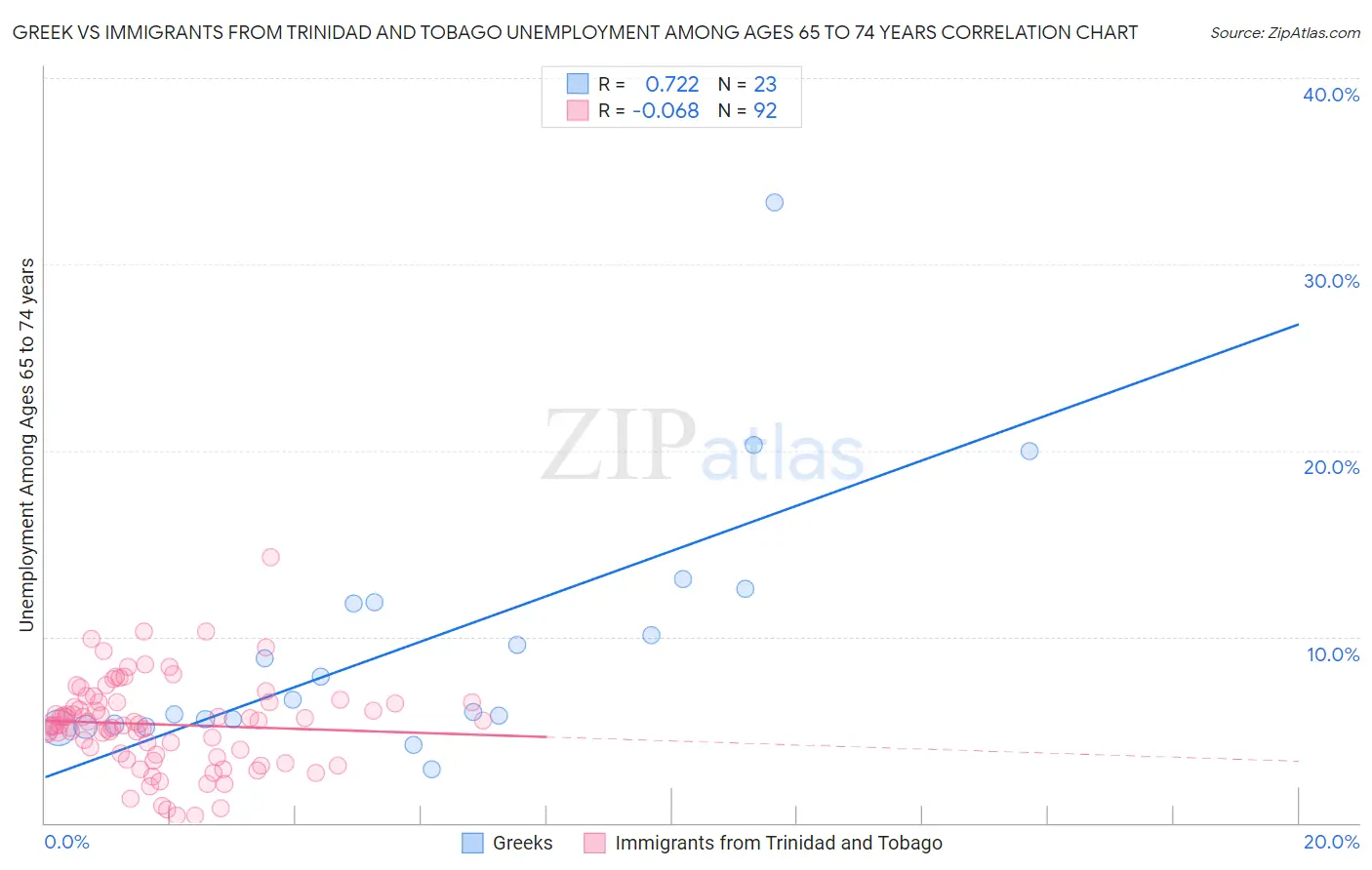 Greek vs Immigrants from Trinidad and Tobago Unemployment Among Ages 65 to 74 years