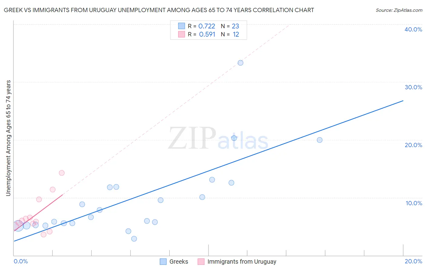 Greek vs Immigrants from Uruguay Unemployment Among Ages 65 to 74 years