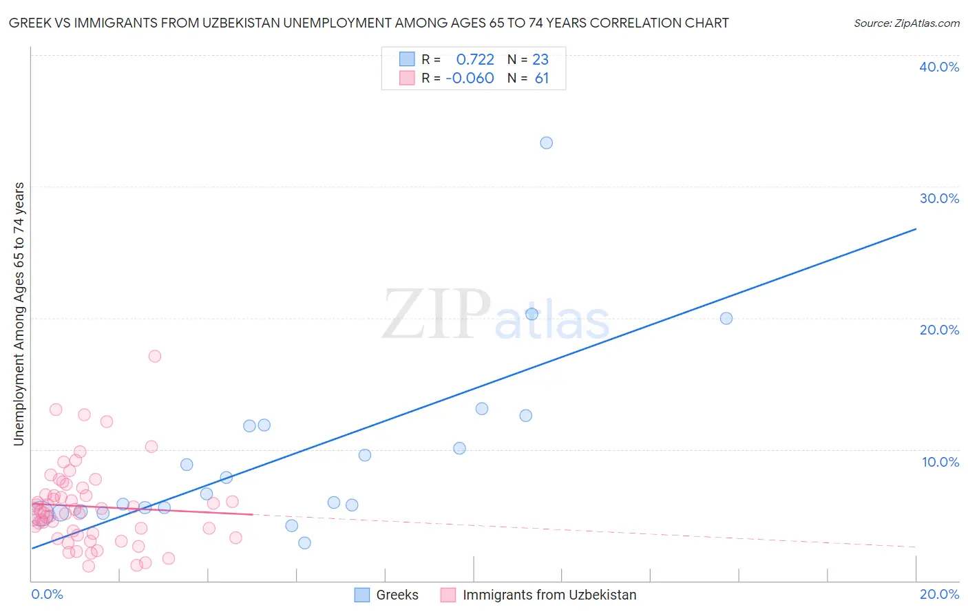 Greek vs Immigrants from Uzbekistan Unemployment Among Ages 65 to 74 years