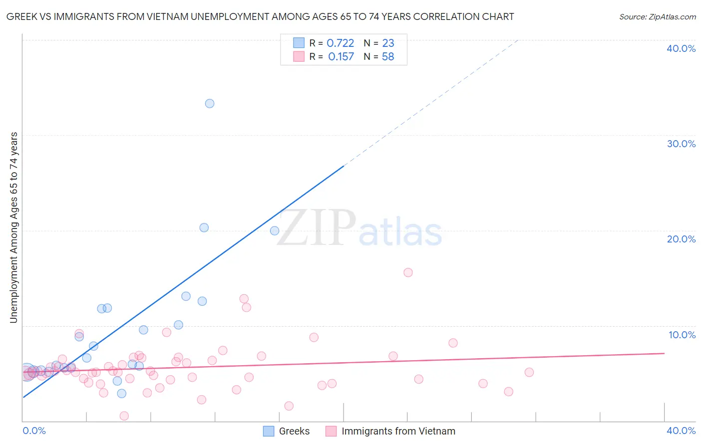 Greek vs Immigrants from Vietnam Unemployment Among Ages 65 to 74 years