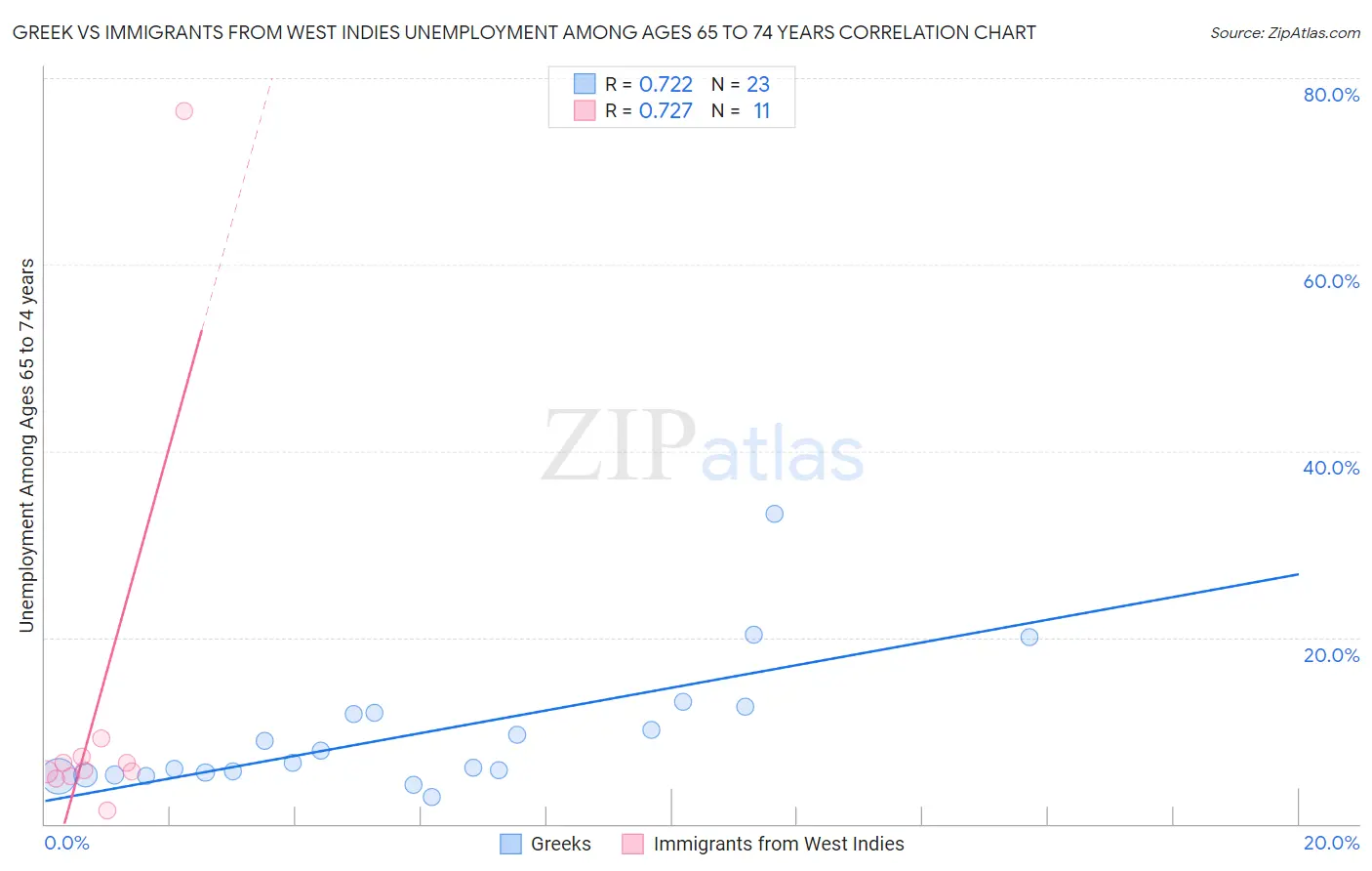 Greek vs Immigrants from West Indies Unemployment Among Ages 65 to 74 years